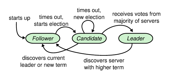 Raft leader election